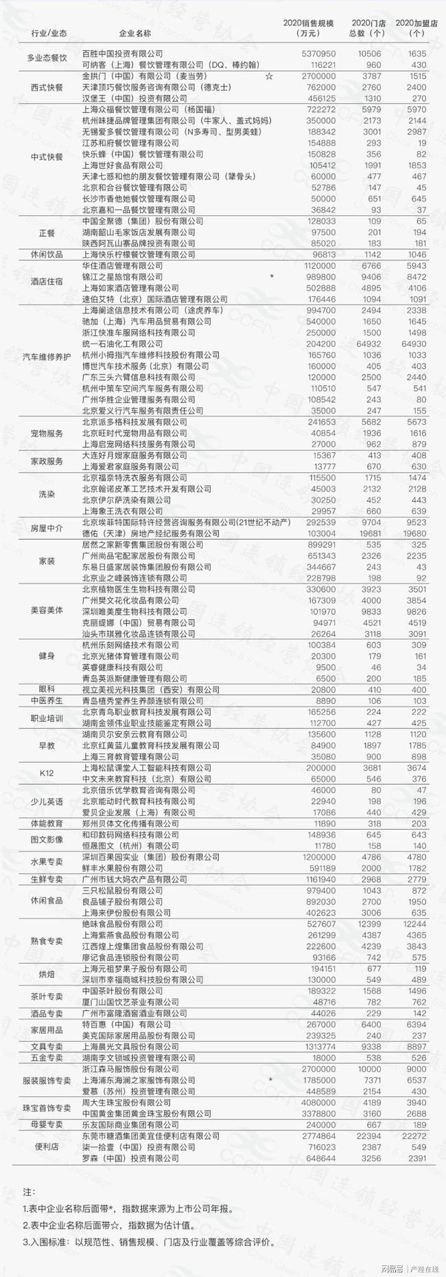 百胜、金拱门、全聚德等餐饮企业上榜2020年中国特许连锁百强