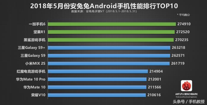 安卓手机最强性能前十排行，第一名再逆袭第二名有争议