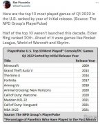 国外网络游戏排行榜前十（2022年Q1美国地区玩家最多的游