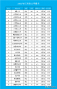 江西省大学排名最新（2023年江西省大学排名）