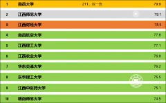 江西大学排名顺序（2023江西省人气最高的大学排行榜）